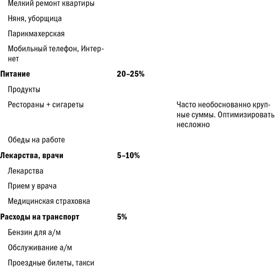 Куда уходят деньги. Как грамотно управлять семейным бюджетом Куда уходят деньги. Как грамотно управлять семейным бюджетом