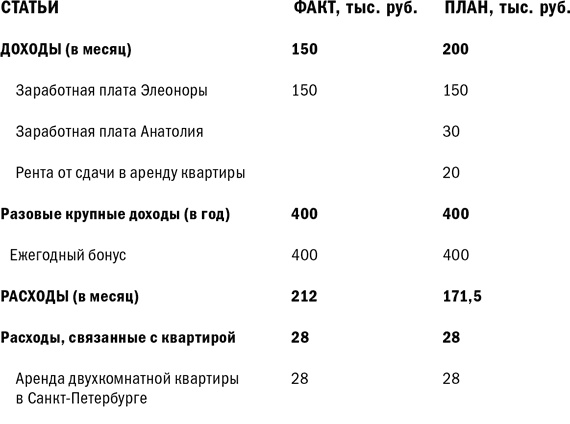 Куда уходят деньги. Как грамотно управлять семейным бюджетом Куда уходят деньги. Как грамотно управлять семейным бюджетом
