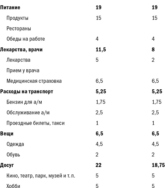Куда уходят деньги. Как грамотно управлять семейным бюджетом Куда уходят деньги. Как грамотно управлять семейным бюджетом
