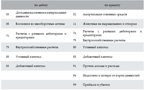 Современный бухгалтерский учет. Основной курс от аудитора Евгения Сивкова Современный бухгалтерский учет. Основной курс от аудитора Евгения Сивкова