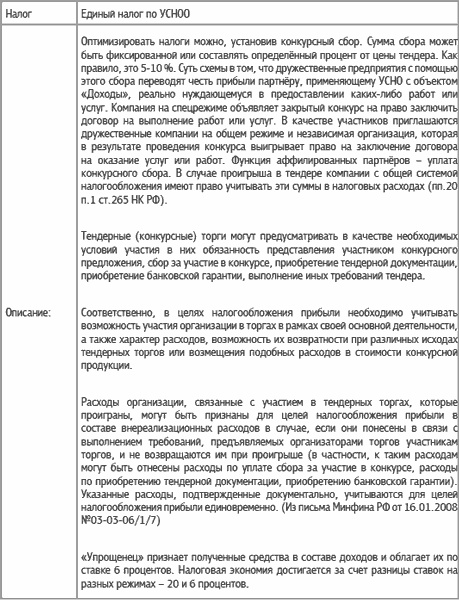 Специальные налоговые режимы: УСНО, ЕНВД, ПНСН, ЕСХН. Как выжать максимум?