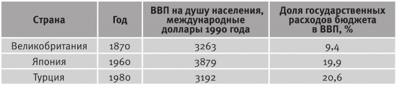 Долгое время. Россия в мире. Очерки экономической истории