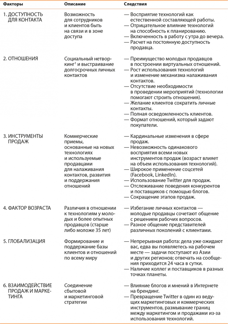 Управление отделом продаж