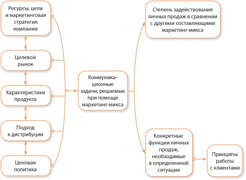 Управление отделом продаж Управление отделом продаж