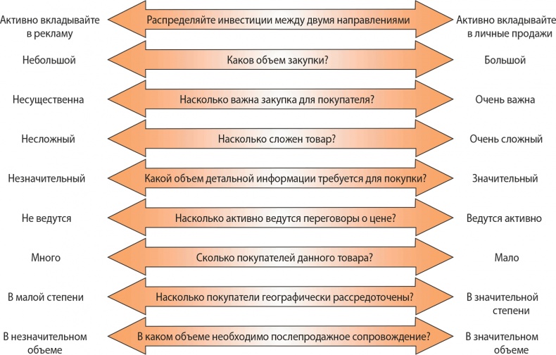 Управление отделом продаж Управление отделом продаж