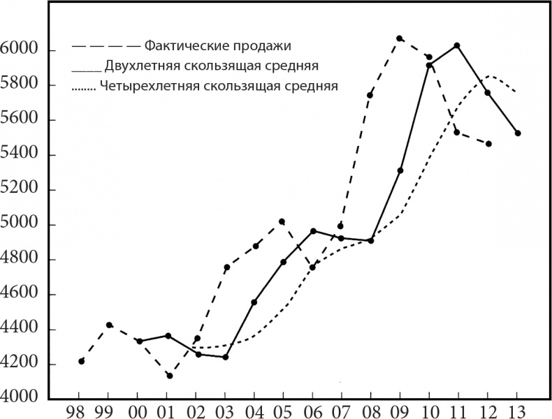 Управление отделом продаж Управление отделом продаж