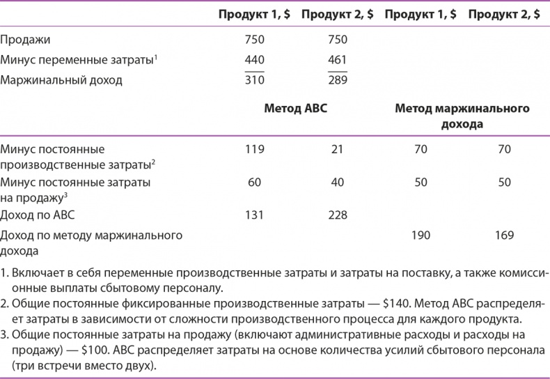 Управление отделом продаж Управление отделом продаж