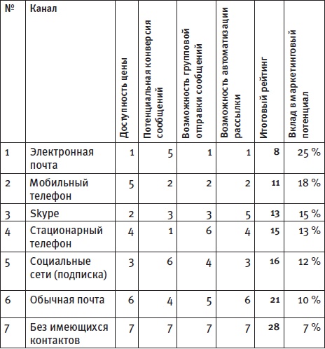 Генератор новых клиентов. 99 способов массового привлечения покупателей Генератор новых клиентов. 99 способов массового привлечения покупателей