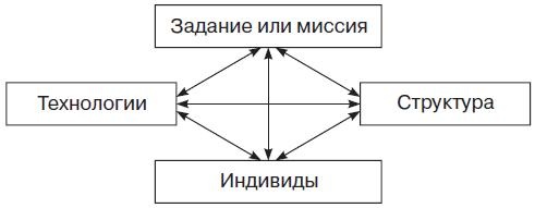 Теория организации