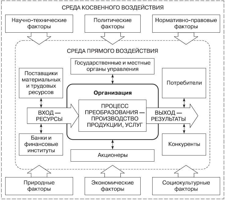 Теория организации Теория организации