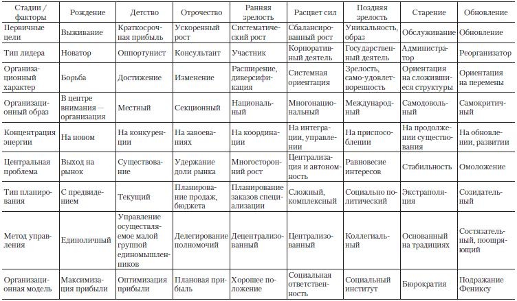 Теория организации