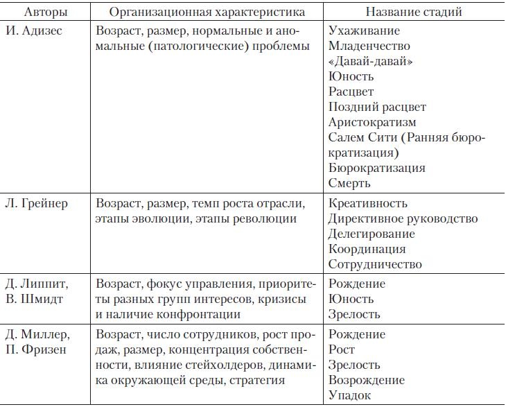 Теория организации