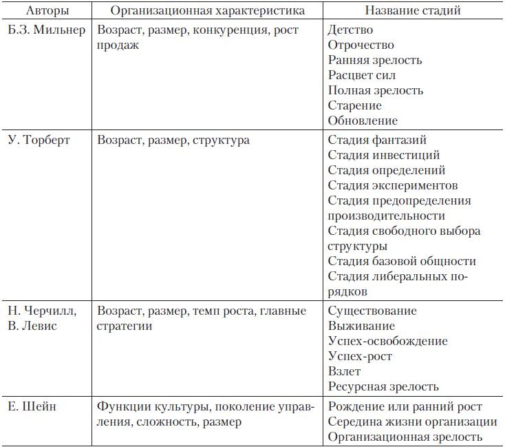 Теория организации