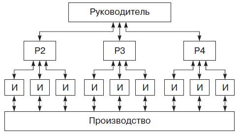Теория организации