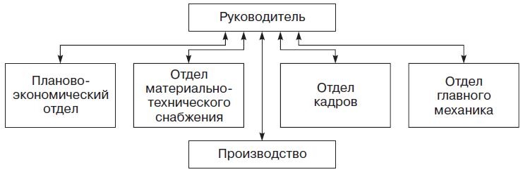 Теория организации