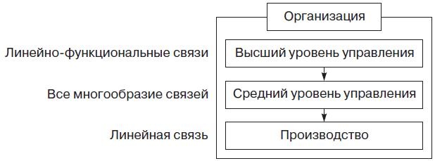 Теория организации