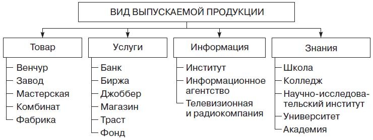 Теория организации