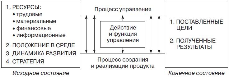 Теория организации