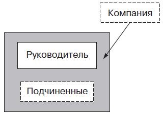 Теория организации