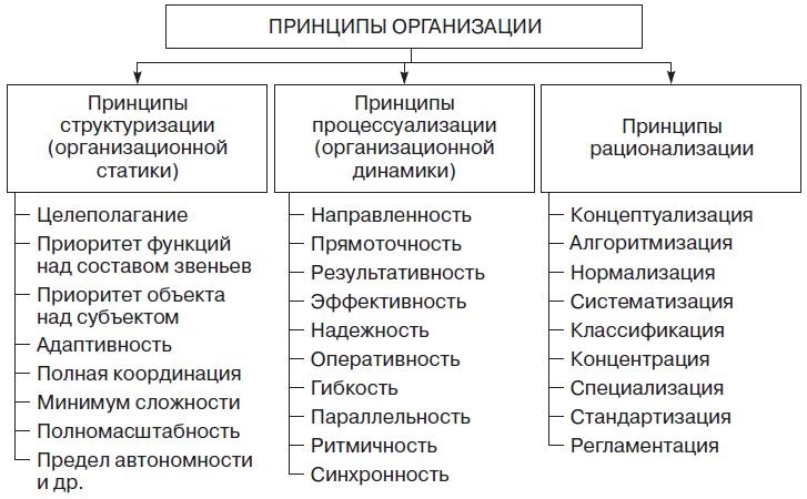 Теория организации