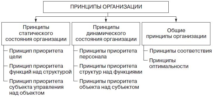 Теория организации