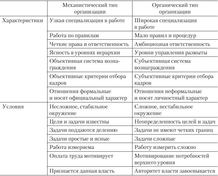 Теория организации