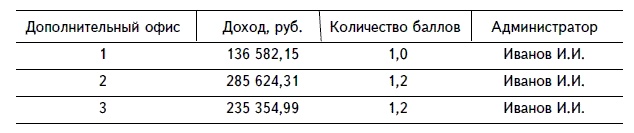 Продажи и управление бизнесом в розничном банке