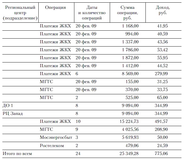 Продажи и управление бизнесом в розничном банке Продажи и управление бизнесом в розничном банке