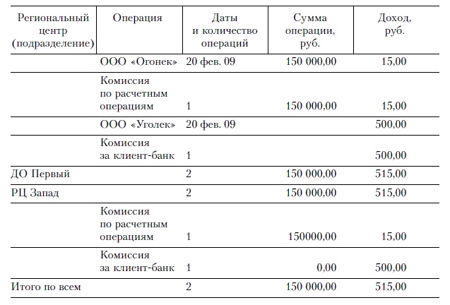 Продажи и управление бизнесом в розничном банке Продажи и управление бизнесом в розничном банке