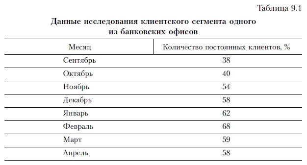 Продажи и управление бизнесом в розничном банке