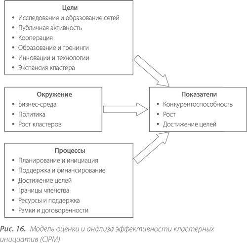 Территориальные кластеры. Семь инструментов управления Территориальные кластеры. Семь инструментов управления