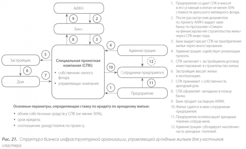 Территориальные кластеры. Семь инструментов управления Территориальные кластеры. Семь инструментов управления