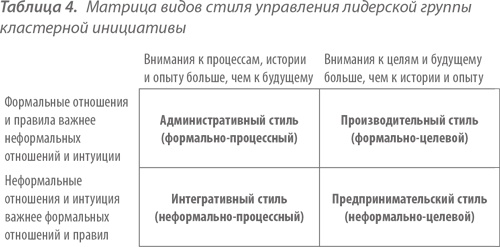 Территориальные кластеры. Семь инструментов управления Территориальные кластеры. Семь инструментов управления