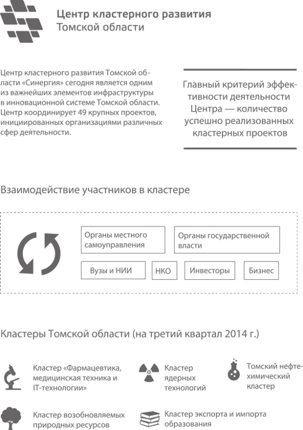 Территориальные кластеры. Семь инструментов управления Территориальные кластеры. Семь инструментов управления