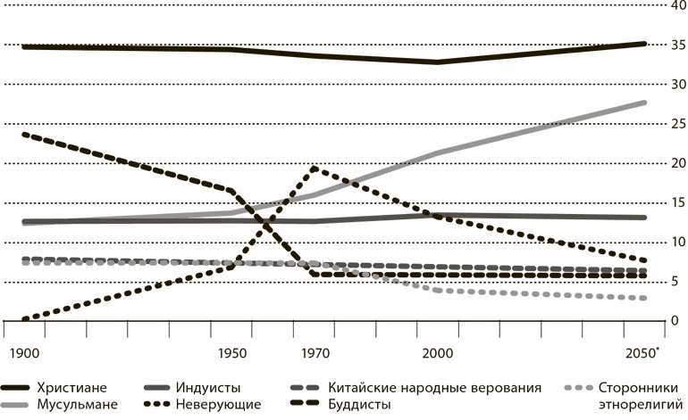Мир в 2050 году Мир в 2050 году