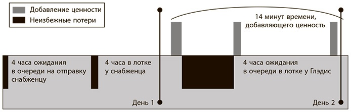 Бережливое производство плюс шесть сигм в сфере услуг. Как скорость бережливого производства и качество шести сигм помогают совершенствованию бизнеса Бережливое производство плюс шесть сигм в сфере услуг. Как скорость бережливого производства и качество шести сигм помогают совершенствованию бизнеса