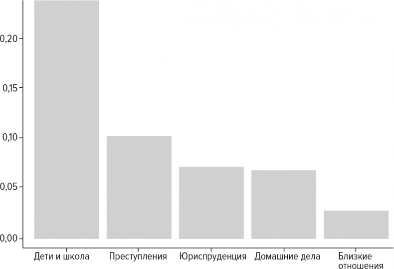 Код бестселлера Код бестселлера