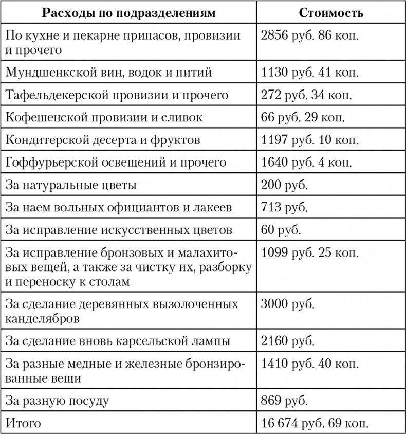 Императорская кухня. XIX - начало XX в. Повседневная жизнь Российского императорского двора Уцененный товар (№1) Императорская кухня. XIX - начало XX в. Повседневная жизнь Российского императорского двора Уцененный товар (№1)