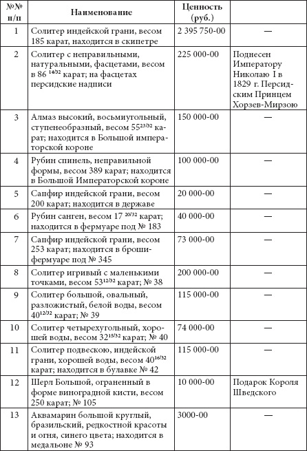 Ювелирные сокровища Российского императорского двора Ювелирные сокровища Российского императорского двора
