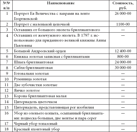 Ювелирные сокровища Российского императорского двора Ювелирные сокровища Российского императорского двора
