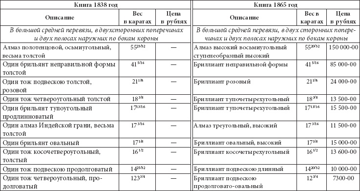 Ювелирные сокровища Российского императорского двора Ювелирные сокровища Российского императорского двора