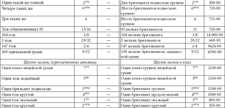 Ювелирные сокровища Российского императорского двора Ювелирные сокровища Российского императорского двора