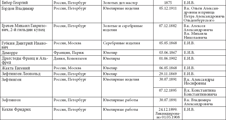Ювелирные сокровища Российского императорского двора Ювелирные сокровища Российского императорского двора