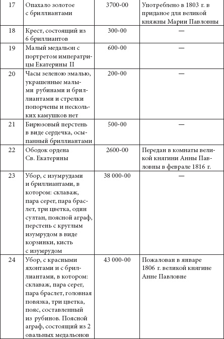 Ювелирные сокровища Российского императорского двора Ювелирные сокровища Российского императорского двора