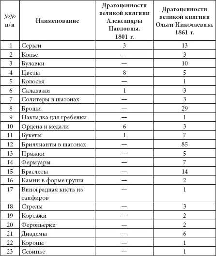 Ювелирные сокровища Российского императорского двора Ювелирные сокровища Российского императорского двора