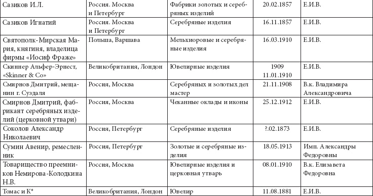 Ювелирные сокровища Российского императорского двора Ювелирные сокровища Российского императорского двора