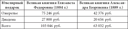 Ювелирные сокровища Российского императорского двора Ювелирные сокровища Российского императорского двора