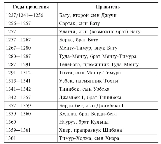 Золотая орда. Монголы на Руси. 1223-1502 Золотая орда. Монголы на Руси. 1223-1502
