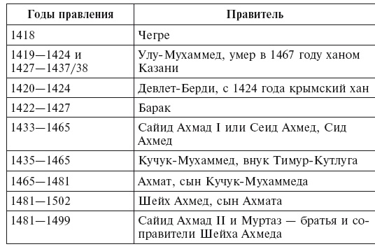 Золотая орда. Монголы на Руси. 1223-1502 Золотая орда. Монголы на Руси. 1223-1502
