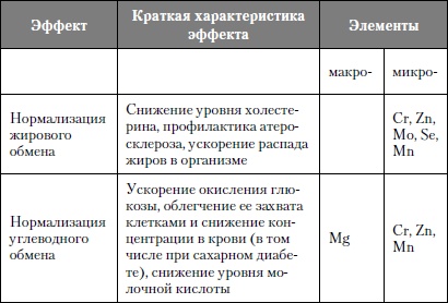 Микроэлементы. Бодрость, здоровье, долголетие Микроэлементы. Бодрость, здоровье, долголетие